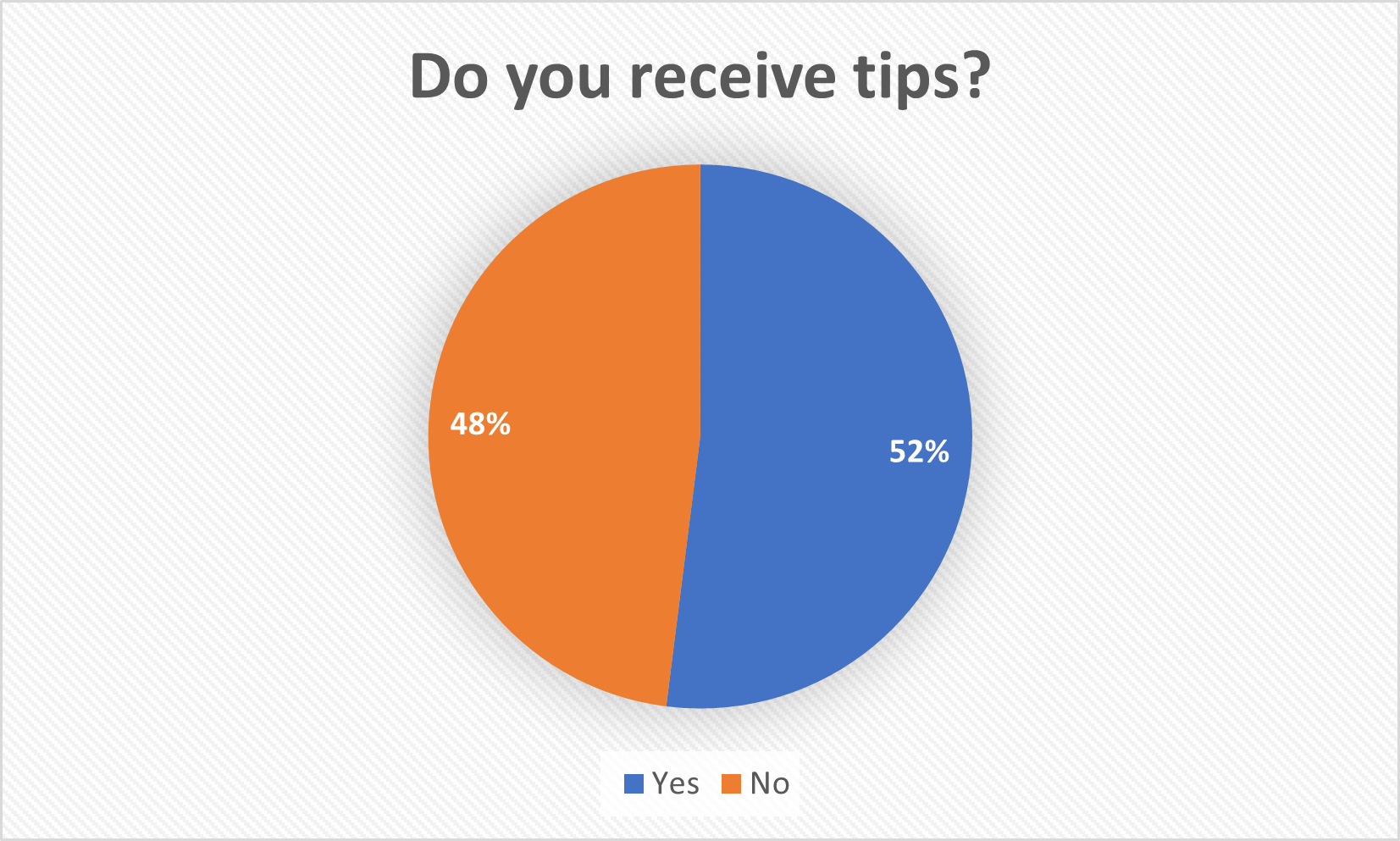 Paint Poll Results Do you receive tips? - results 52% yes -  48% no