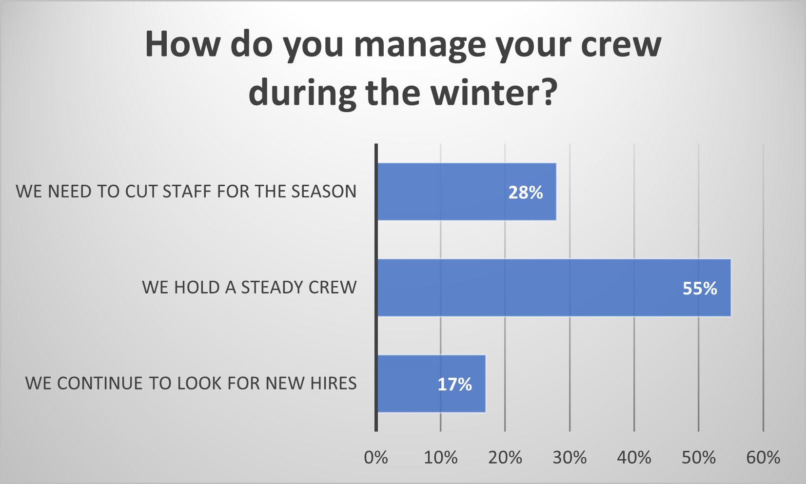 Manage crew during the winter